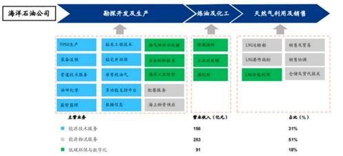 海油發展90凈利增長后再增30%，能源服務技術龍頭戴維斯雙擊行情啟動